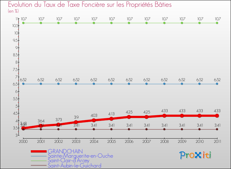 Evolution du taux de la taxe foncière sur le bati pour GRANDCHAIN et les communes proches Comparaison des taux de taxe foncière sur le bati pour GRANDCHAIN et les communes voisines