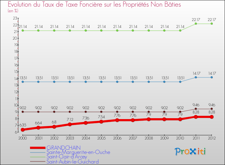 Evolution du taux de la taxe foncière sur les immeubles et terrains non batis pour GRANDCHAIN et les communes proches de 2000 à 2012 Comparaison des taux de la taxe foncière sur les immeubles et terrains non batis pour GRANDCHAIN et les communes voisines de 2000 à 2012
