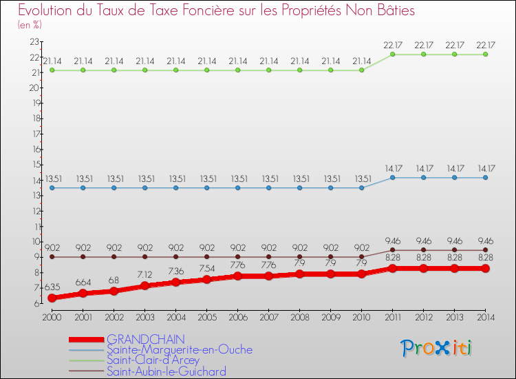 Evolution du taux de la taxe foncière sur les immeubles et terrains non batis pour GRANDCHAIN et les communes proches de 2000 à 2014 Comparaison des taux de la taxe foncière sur les immeubles et terrains non batis pour GRANDCHAIN et les communes voisines de 2000 à 2014