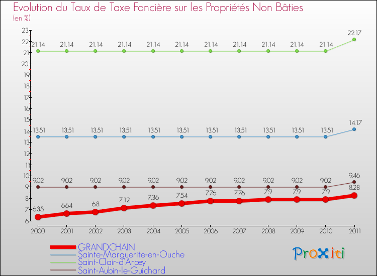 Evolution du taux de la taxe foncière sur les immeubles et terrains non batis pour GRANDCHAIN et les communes proches Comparaison des taux de la taxe foncière sur les immeubles et terrains non batis pour GRANDCHAIN et les communes voisines