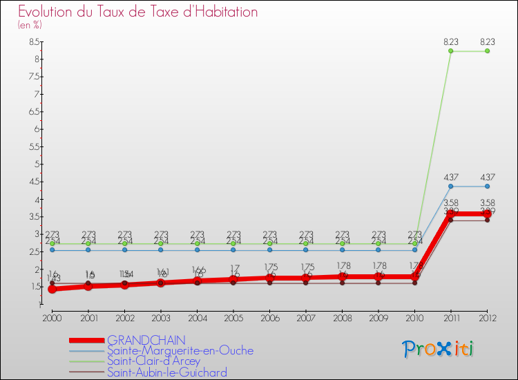 Evolution du taux de la taxe d'habitation pour GRANDCHAIN et les communes proches Comparaison des taux de la taxe d'habitation pour GRANDCHAIN et les communes voisines