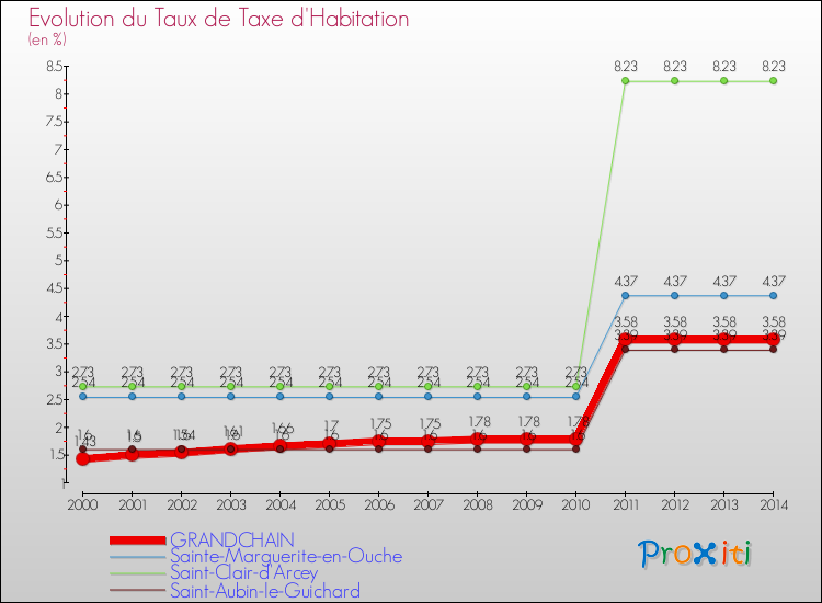 Evolution du taux de la taxe d'habitation pour GRANDCHAIN et les communes proches de 2000 à 2014 Comparaison des taux de la taxe d'habitation pour GRANDCHAIN et les communes voisines de 2000 à 2014