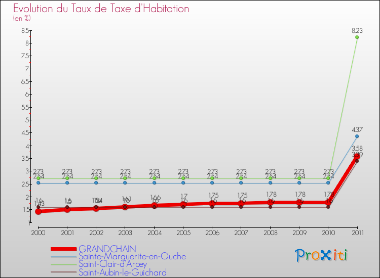 Evolution du taux de la taxe d'habitation pour GRANDCHAIN et les communes proches Comparaison des taux de la taxe d'habitation pour GRANDCHAIN et les communes voisines