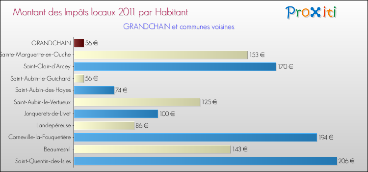 Montant des impôts locaux par Habitant pour GRANDCHAIN et les communes proches Comparaison des impôts locaux par habitant pour GRANDCHAIN et les communes voisines