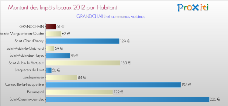 Montant des impôts locaux par Habitant pour GRANDCHAIN et les communes proches Comparaison des impôts locaux par habitant pour GRANDCHAIN et les communes voisines