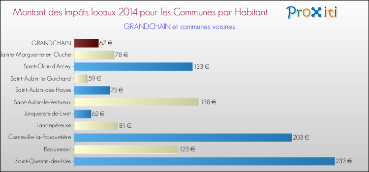 Montant des impôts locaux par Habitant pour GRANDCHAIN et les communes proches en 2014 Comparaison des impôts locaux par habitant pour GRANDCHAIN et les communes voisines en 2014