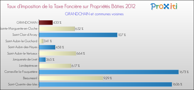 Taux d'imposition de la taxe foncière sur le bati 2012 pour GRANDCHAIN et les communes proches Comparaison des taux d'imposition de la taxe foncière sur le bati 2012 pour GRANDCHAIN et les communes voisines