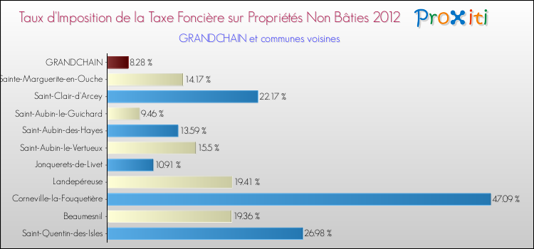 Taux d'imposition de la taxe foncière sur les immeubles et terrains non batis 2012 pour GRANDCHAIN et les communes proches Comparaison des taux d'imposition de la taxe foncière sur les immeubles et terrains non batis 2012 pour GRANDCHAIN et les communes voisines