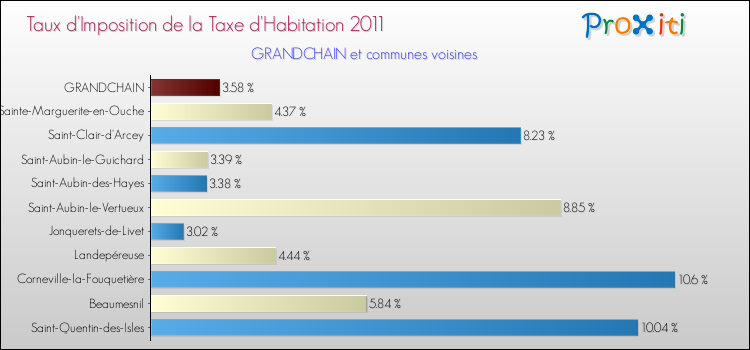 Taux d'imposition de la taxe d'habitation 2011 pour GRANDCHAIN et les communes proches Comparaison des taux d'imposition de la taxe d'habitation 2011 pour GRANDCHAIN et les communes voisines
