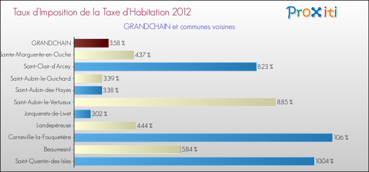 Taux d'imposition de la taxe d'habitation 2012 pour GRANDCHAIN et les communes proches Comparaison des taux d'imposition de la taxe d'habitation 2012 pour GRANDCHAIN et les communes voisines