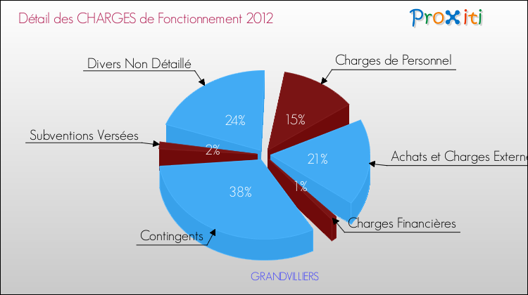 Décomposition des Charges de Fonctionnement 2012 de la commune de GRANDVILLIERS Charges de Fonctionnement 2012 pour la commune de GRANDVILLIERS