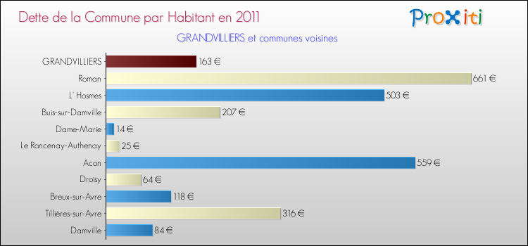 Dette par habitant de la commune en 2011 pour GRANDVILLIERS et les communes proches Comparaison de la dette par habitant de la commune en 2011 pour GRANDVILLIERS et les communes voisines