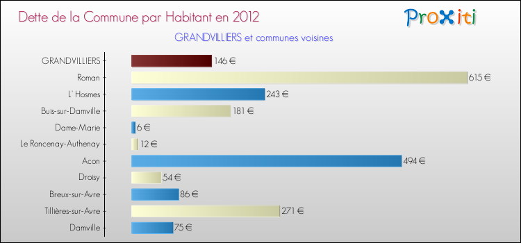 Dette par habitant de la commune en 2012 pour GRANDVILLIERS et les communes proches Comparaison de la dette par habitant de la commune en 2012 pour GRANDVILLIERS et les communes voisines
