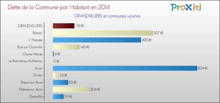 Dette par habitant de la commune en 2014 pour GRANDVILLIERS et les communes proches Comparaison de la dette par habitant de la commune en 2014 pour GRANDVILLIERS et les communes voisines