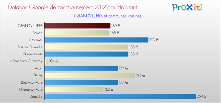 Montant des dotations globales de fonctionnement DGF par Habitant pour GRANDVILLIERS et les communes proches Comparaison des des dotations globales de fonctionnement DGF par habitant pour GRANDVILLIERS et les communes voisines