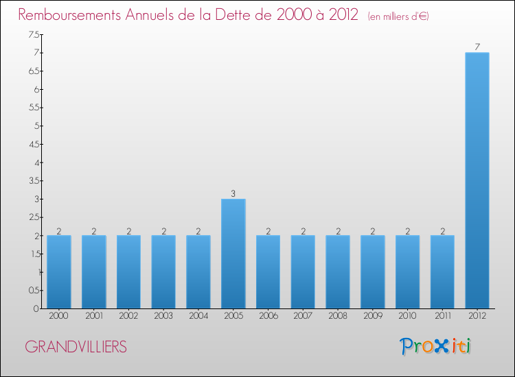 Evolution de l'annuité de la dette pour la commune de GRANDVILLIERS de 2000 à 2012 Annuités de la dette pour GRANDVILLIERS de 2000 à 2012