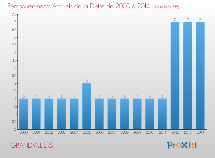 Evolution de l'annuité de la dette pour la commune de GRANDVILLIERS de 2000 à 2014 Annuités de la dette pour GRANDVILLIERS de 2000 à 2014