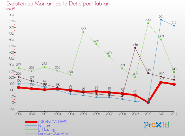 Evolution de la dette par habitant pour la commune de GRANDVILLIERS et les communes proches de 2000 à 2012 Comparaison de la dette par habitant pour GRANDVILLIERS et les communes voisines de 2000 à 2012