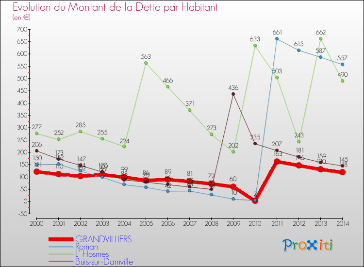 Evolution de la dette par habitant pour la commune de GRANDVILLIERS et les communes proches de 2000 à 2014 Comparaison de la dette par habitant pour GRANDVILLIERS et les communes voisines de 2000 à 2014