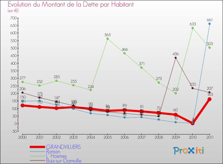 Evolution de la dette par habitant pour la commune de GRANDVILLIERS et les communes proches Comparaison de la dette par habitant pour GRANDVILLIERS et les communes voisines