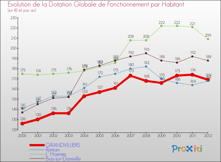 Evolution et montant de la dotation globale de fonctionnement par Habitant pour GRANDVILLIERS et les communes proches Comparaison des dotations globales de fonctionnement par habitant pour GRANDVILLIERS et les communes voisines