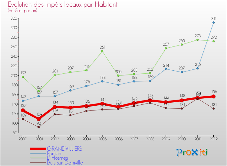 Evolution et montant des impôts locaux par Habitant pour GRANDVILLIERS et les communes proches Comparaison des impôts locaux par habitant pour GRANDVILLIERS et les communes voisines