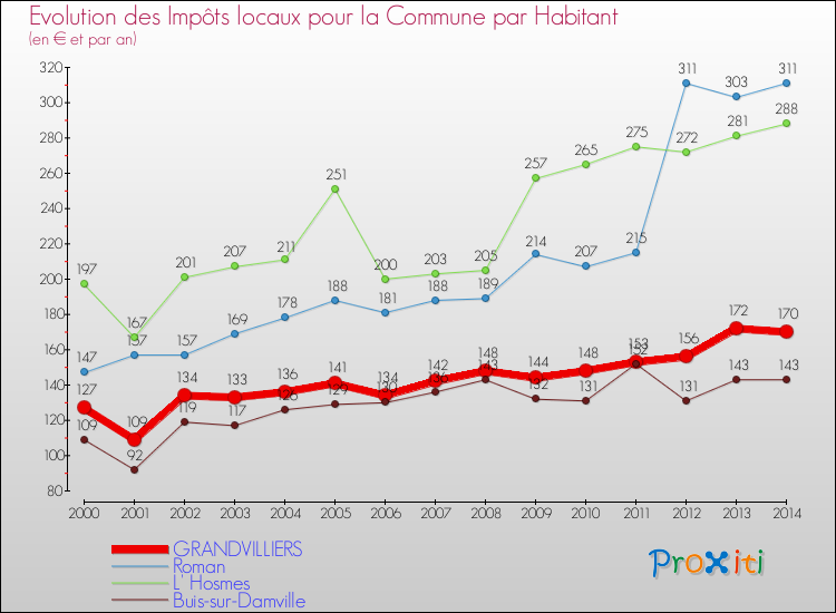 Evolution et montant des impôts locaux par Habitant pour GRANDVILLIERS et les communes proches de 2000 à 2014 Comparaison des impôts locaux par habitant pour GRANDVILLIERS et les communes voisines de 2000 à 2014