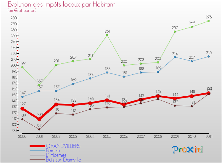 Evolution et montant des impôts locaux par Habitant pour GRANDVILLIERS et les communes proches Comparaison des impôts locaux par habitant pour GRANDVILLIERS et les communes voisines