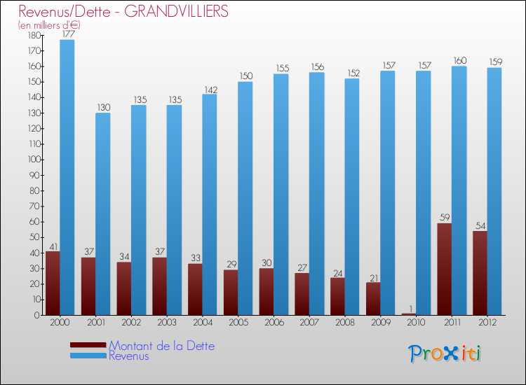 Evolution comparée de la dette et des revenus pour la commune de GRANDVILLIERS de 2000 à 2012 Comparaison de la dette et des revenus pour GRANDVILLIERS de 2000 à 2012