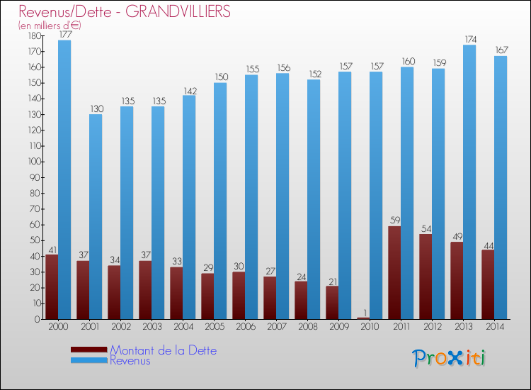 Evolution comparée de la dette et des revenus pour la commune de GRANDVILLIERS de 2000 à 2014 Comparaison de la dette et des revenus pour GRANDVILLIERS de 2000 à 2014