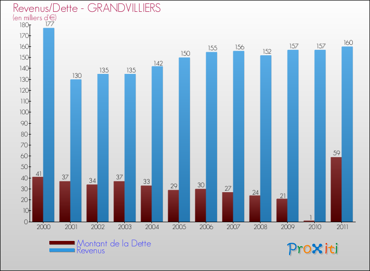 Evolution comparée de la dette et des revenus pour la commune de GRANDVILLIERS de 2000 à 2011 Comparaison de la dette et des revenus pour GRANDVILLIERS de 2000 à 2011