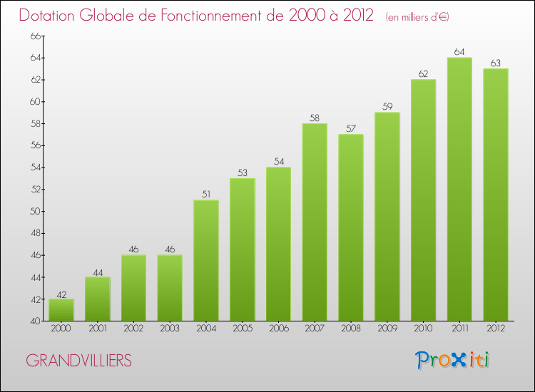 Evolution du montant de la Dotation Globale de Fonctionnement pour la commune de GRANDVILLIERS de 2000 à 2012 Evolution du montant de la Dotation Globale de Fonctionnement pour GRANDVILLIERS de 2000 à 2012