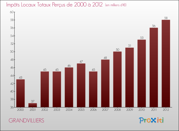 Evolution des Impôts Locaux pour la commune de GRANDVILLIERS de 2000 à 2012 Evolution des Impôts Locaux pour GRANDVILLIERS de 2000 à 2012