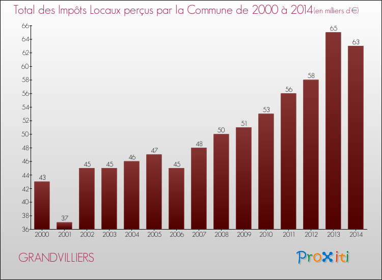 Evolution des Impôts Locaux pour la commune de GRANDVILLIERS de 2000 à 2014 Evolution des Impôts Locaux pour GRANDVILLIERS de 2000 à 2014
