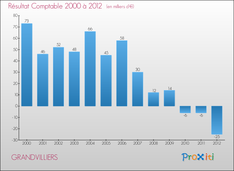 Evolution du résultat comptable pour la commune de GRANDVILLIERS de 2000 à 2012 Evolution du résultat comptable pour GRANDVILLIERS de 2000 à 2012