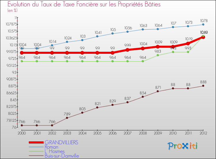 Evolution du taux de la taxe foncière sur le bati pour GRANDVILLIERS et les communes proches de 2000 à 2012 Comparaison des taux de taxe foncière sur le bati pour GRANDVILLIERS et les communes voisines de 2000 à 2012