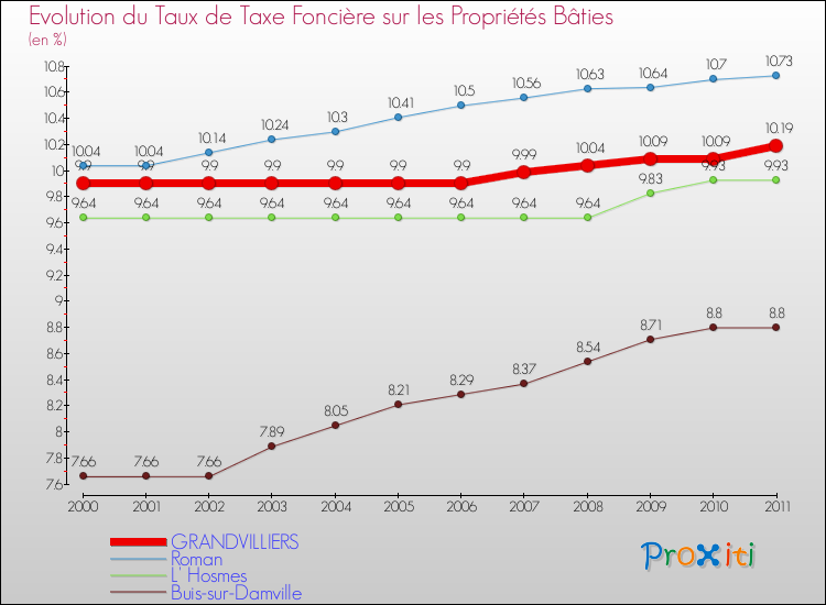 Evolution du taux de la taxe foncière sur le bati pour GRANDVILLIERS et les communes proches Comparaison des taux de taxe foncière sur le bati pour GRANDVILLIERS et les communes voisines