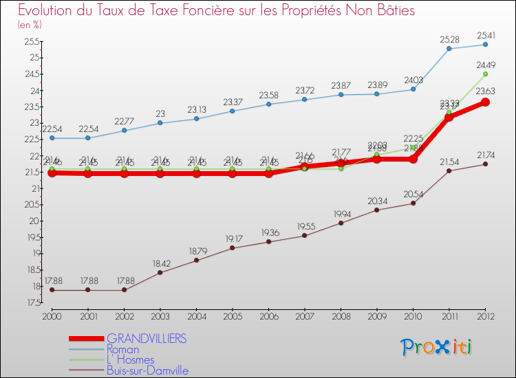 Evolution du taux de la taxe foncière sur les immeubles et terrains non batis pour GRANDVILLIERS et les communes proches de 2000 à 2012 Comparaison des taux de la taxe foncière sur les immeubles et terrains non batis pour GRANDVILLIERS et les communes voisines de 2000 à 2012