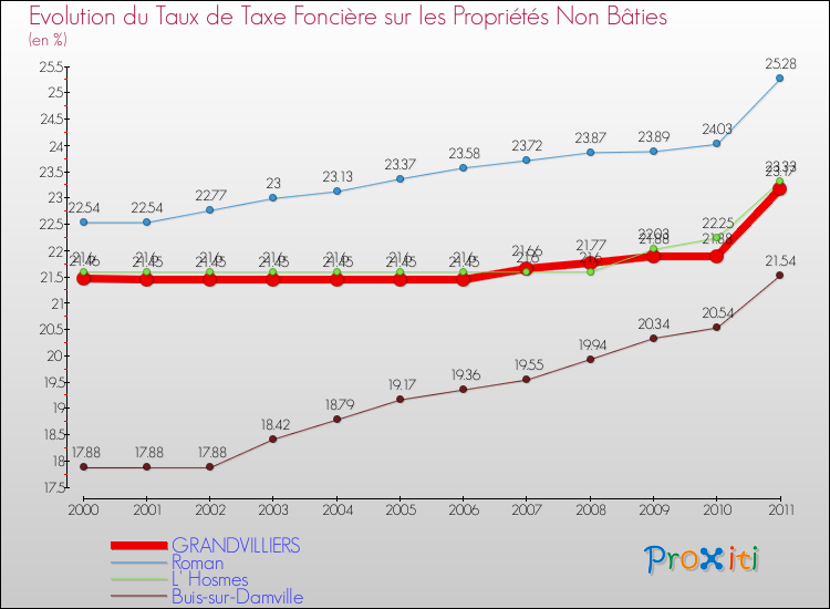 Evolution du taux de la taxe foncière sur les immeubles et terrains non batis pour GRANDVILLIERS et les communes proches Comparaison des taux de la taxe foncière sur les immeubles et terrains non batis pour GRANDVILLIERS et les communes voisines