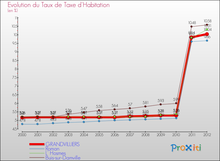 Evolution du taux de la taxe d'habitation pour GRANDVILLIERS et les communes proches Comparaison des taux de la taxe d'habitation pour GRANDVILLIERS et les communes voisines