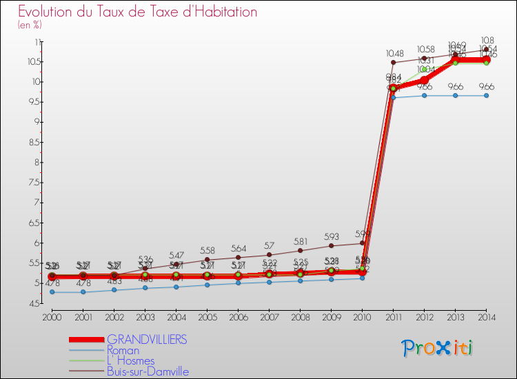 Evolution du taux de la taxe d'habitation pour GRANDVILLIERS et les communes proches de 2000 à 2014 Comparaison des taux de la taxe d'habitation pour GRANDVILLIERS et les communes voisines de 2000 à 2014