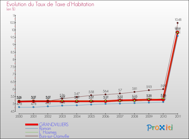 Evolution du taux de la taxe d'habitation pour GRANDVILLIERS et les communes proches Comparaison des taux de la taxe d'habitation pour GRANDVILLIERS et les communes voisines