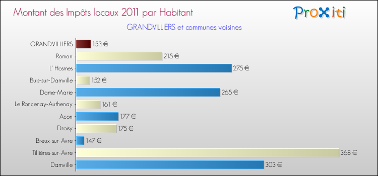 Montant des impôts locaux par Habitant pour GRANDVILLIERS et les communes proches Comparaison des impôts locaux par habitant pour GRANDVILLIERS et les communes voisines