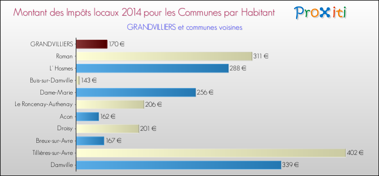 Montant des impôts locaux par Habitant pour GRANDVILLIERS et les communes proches en 2014 Comparaison des impôts locaux par habitant pour GRANDVILLIERS et les communes voisines en 2014