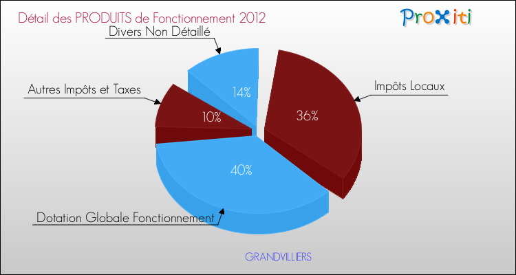 Décomposition du Budget de Fonctionnement 2012 de la commune de GRANDVILLIERS Budget de Fonctionnement 2012 pour la commune de GRANDVILLIERS