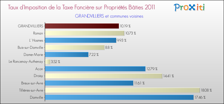Taux d'imposition de la taxe foncière sur le bati 2011 pour GRANDVILLIERS et les communes proches Comparaison des taux d'imposition de la taxe foncière sur le bati 2011 pour GRANDVILLIERS et les communes voisines