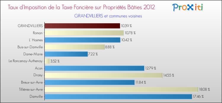Taux d'imposition de la taxe foncière sur le bati 2012 pour GRANDVILLIERS et les communes proches Comparaison des taux d'imposition de la taxe foncière sur le bati 2012 pour GRANDVILLIERS et les communes voisines