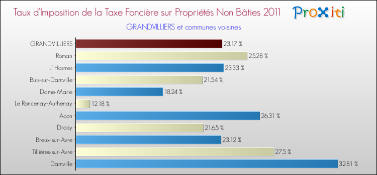 Taux d'imposition de la taxe foncière sur les immeubles et terrains non batis 2011 pour GRANDVILLIERS et les communes proches Comparaison des taux d'imposition de la taxe foncière sur les immeubles et terrains non batis 2011 pour GRANDVILLIERS et les communes voisines