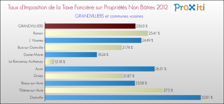 Taux d'imposition de la taxe foncière sur les immeubles et terrains non batis 2012 pour GRANDVILLIERS et les communes proches Comparaison des taux d'imposition de la taxe foncière sur les immeubles et terrains non batis 2012 pour GRANDVILLIERS et les communes voisines