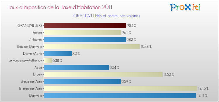 Taux d'imposition de la taxe d'habitation 2011 pour GRANDVILLIERS et les communes proches Comparaison des taux d'imposition de la taxe d'habitation 2011 pour GRANDVILLIERS et les communes voisines